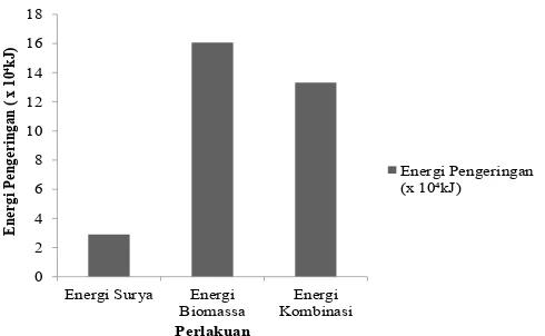 Gambar 9.  Kebutuhan energi pengering untuk energi surya, energi biomassa dan energi kombinasi