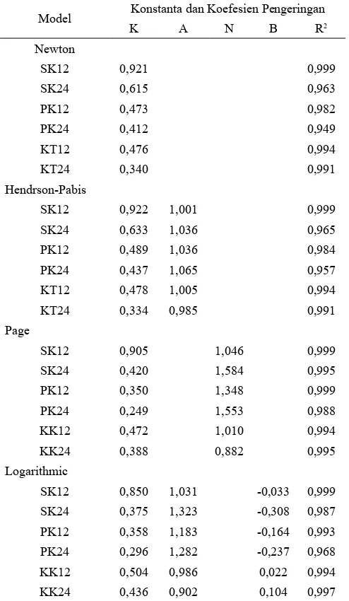 Tabel 2. Nilai konstanta dan parameter Model Page