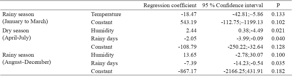 Table 1. Climatic factors that inﬂ uence the number of dengue cases by season in Manado city 2001-2010