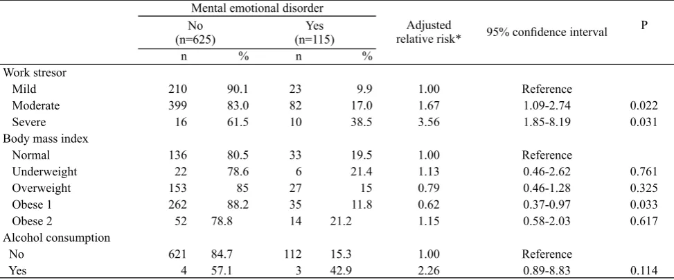 Table 1. Several demographic characteristics, habits, working system, and blood sugar level and risk of mental emotional disorder 