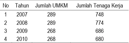 Tabel 1. Jumlah UMKM dan Tenaga Kerja Konveksi di Kelurahan Watesalit Kabupaten Batang 