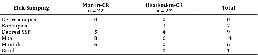 Tabel 4 Perbedaan Nilai VAS antara Kelompok Morfin-CR dan Kelompok Oksikodon-CR