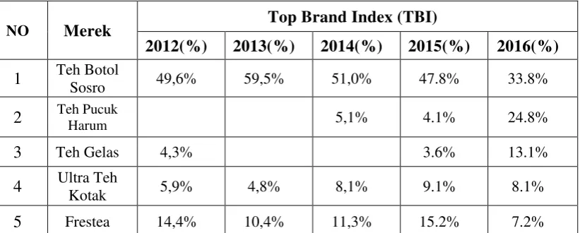 Tabel 1.1 TOP BRAND INDEX (TBI) 