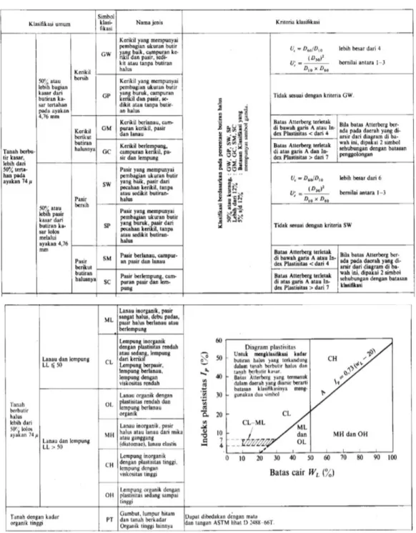 Tabel 2.1 Sistem Klasifikasi Tanah (ASTM D 2487-66T) 
