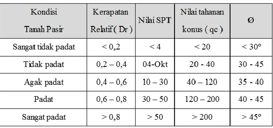 Tabel 2.1 Korelasi Kepadatan Relatif (D r ) Tanah Pasir dengan N SPT 