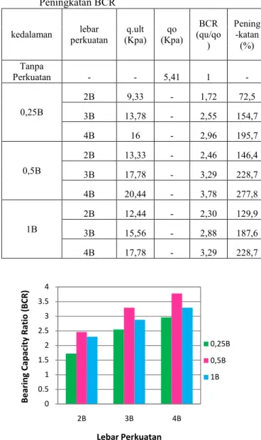 Tabel  3.Rekapitulasi  Hasil  Perhitungan  BCR  dan  Persen  Peningkatan BCR  kedalaman  lebar  perkuatan  q.ult  (Kpa)  qo   (Kpa)  BCR  (qu/qo )  Pening %katan (%)  Tanpa  Perkuatan  %  %  5,41  1  %  0,25B  2B  9,33  %  1,72  72,5  3B  13,78  %  2,55  1