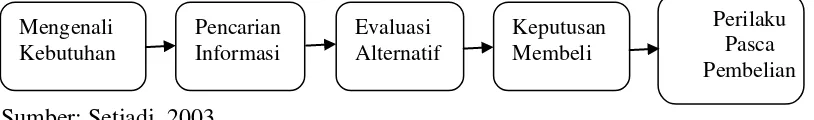 Gambar 2.1 Proses Pengambilan Keputusan Pembelian 