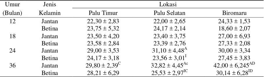 Tabel 1. Rataan dan Simpangan Baku Bobot Badan (kg) Domba Umur 12-36 Bulan di Lokasi Penelitian
