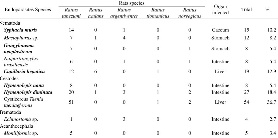 Table 1. Habitat and species of rats captured in a sub strict in Central Java Province.