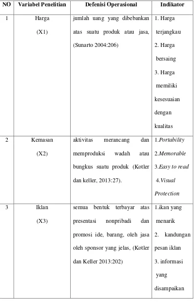 Tabel 3.1 Variabel yang di Teliti 