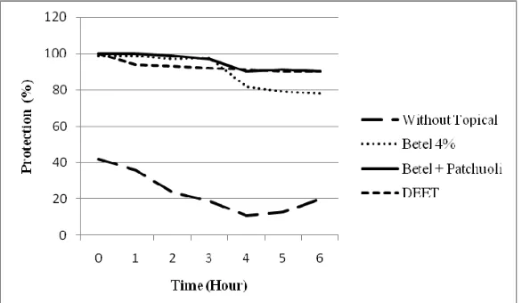 Figure 3 shows  that the protection power of DEET was more than 90% until hour-6. The modiﬁ ed betel lotion protected for more than 90% only until hour-3, declined to 80% in hour-4, continued to decline to 61% in hour-5, and was only 23% at hour-6
