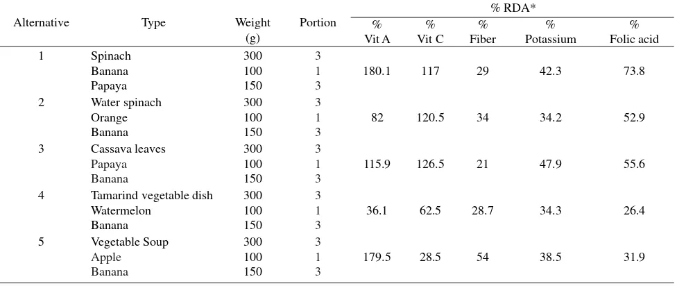 Table 2. Alternative combinations of types and amount of fruits and vegetables consumed in Indonesians aged 65 years and older
