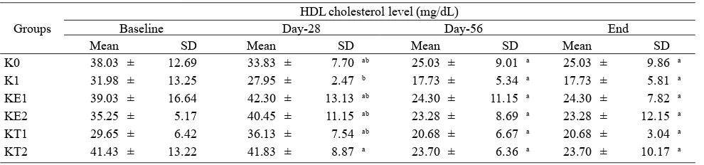 Table 1. The changing of blood total cholesterol level
