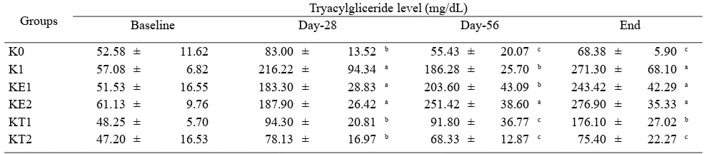 Table 4. The changing of blood tryacylgliceride level