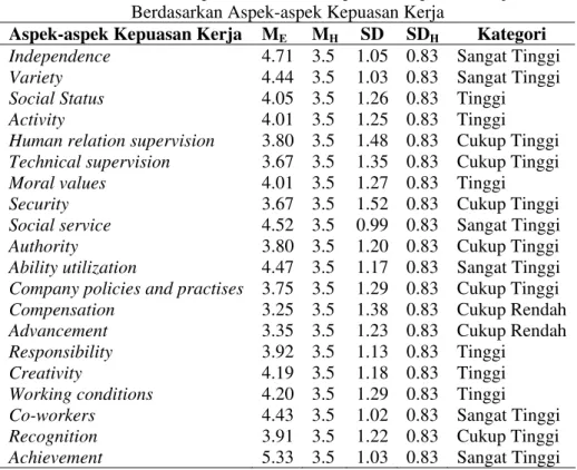 Tabel 9. Rerata Empirik dan Rerata Hipotetik Kepuasan Kerja   Berdasarkan Aspek-aspek Kepuasan Kerja 