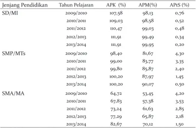 Tabel 10. Penduduk NTB Yang masih Buta Huruf (15-44 Tahun) Menurut Kabupaten/Kota   Tahun 2008 - 2010