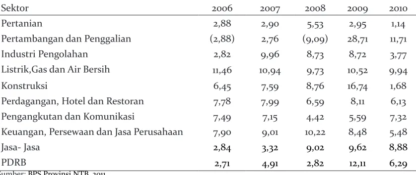 Tabel 2. PDRB ADHB, ADHK dan PDRB per Kapita NTB Tahun 2006 – 2010