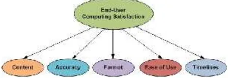 Gambar 1. Model Evaluasi End User Computing