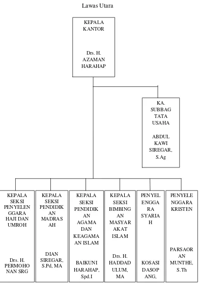 Gambar 3.4 :  Struktur Organisasi di Kementerian Agama KabupatenPadang 