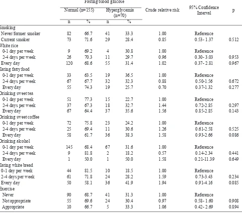 Table 1.  Several socio-demographic characteristics and the risk of hyperglycemia 