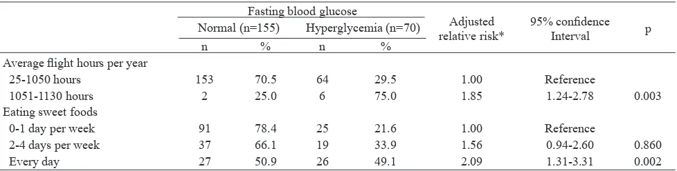 Table 3.  The relationship  between  average flight hours per year,  habit of eating sweet foods  and the risk of hyperglycemia