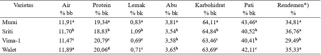 Tabel 2. Kemurnian pati dan kadar amilosa kacang hijau beberapa varietas lokal Indonesia
