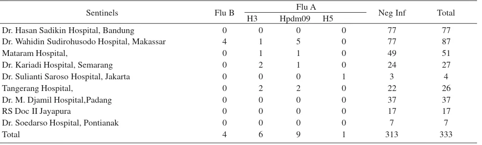 Table 2. Distribution of Inﬂ uenza cases per sentinel