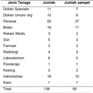 Tabel 1. Proporsi jumlah sampel di RSUD Mukomuko  Jenis Tenaga  Jumlah   Jumlah sampel 
