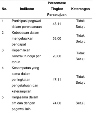 Gambar  1.  Distribusi  frekuensi  responden  dari  persepsi  tentang  budaya  organisasi  di  RSUD  Mukomuko  