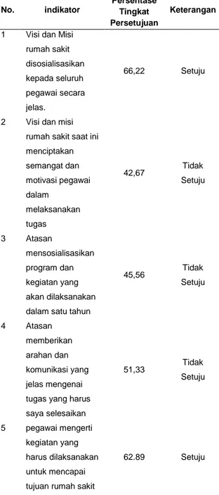 Tabel  6.  Persepsi  pegawai  terhadap  budaya  organisasi misi di RSUD Mukomuko  