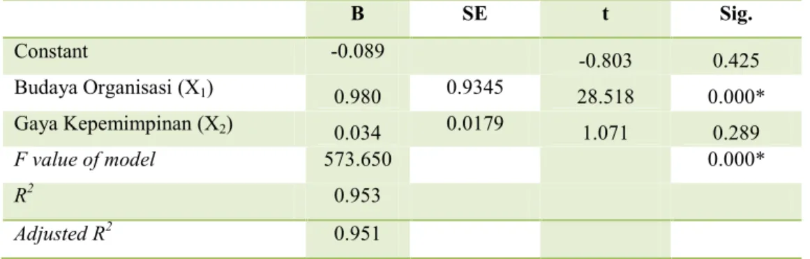Tabel 4. Regression dari Budaya Organisasi dan Gaya Kepemimpinan terhadap Kinerja Pegawai RSUD Koja Jakarta