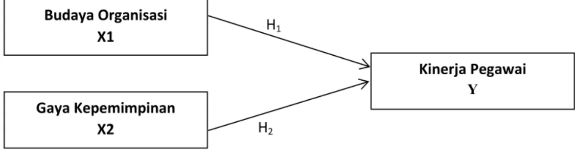 Gambar 2. Model Penelitian Hipotesis