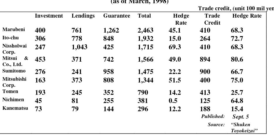 Table 2:  Japanese Private Corporations’ Loans to Indonesia 