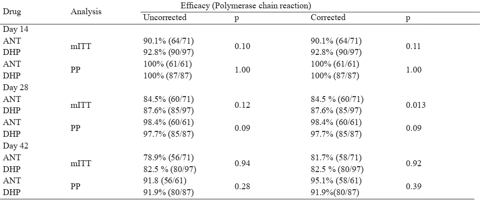 Table 2. Polymerase chain reaction uncorrected and corrected efﬁ cacy of Artemisinin Naphthoquine (ANT ) vs Dihydroartemisinin Piperaquine (DHP) during follow-up period in any-malaria