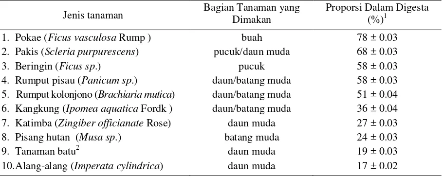 Tabel 1. Sepuluh Jenis Vegetasi Hutan yang Ditemukan di Dalam Digesta Rumen Anoa dengan    Proporsi Berbeda  