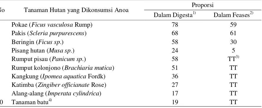 Tabel 2. Proporsi Vegetasi Hutan yang Teridentifikasi di Dalam Digesta Rumen Anoa Dan Feses Anoa