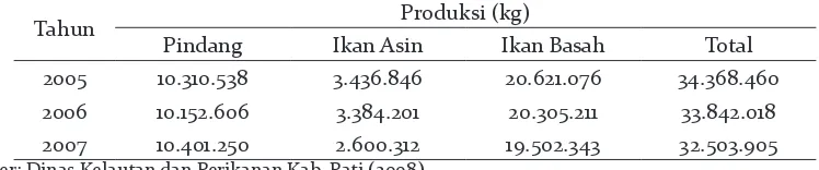 Tabel 1. Produksi Ikan Olahan KUB Rukun Mina Barokah Tahun 2005-2007