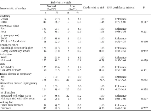 Table 1. Several sociodemographic characteristics, household environment variables and the risk of baby’s low birth weight