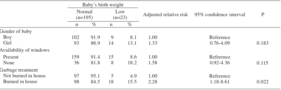 Table 2. Relationship between gender, availability of window, garbage treatment and risk of baby’s low birth weight