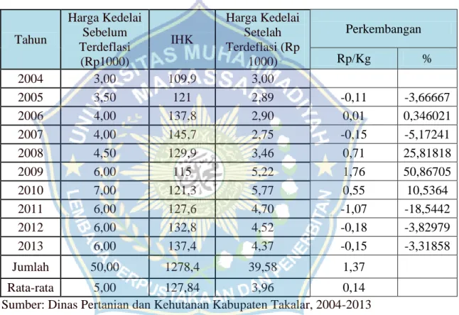 Tabel 9. Perkembangan Harga Kedelai di Kabupaten Takalar Tahun 2004-2013. 
