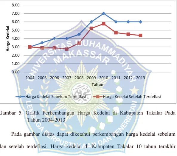 Gambar  5.  Grafik  Perkembangan  Harga  Kedelai  di  Kabupaten  Takalar  Pada  Tahun 2004-2013 