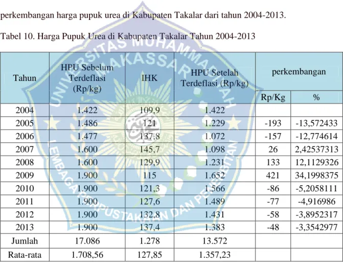 Tabel 10. Harga Pupuk Urea di Kabupaten Takalar Tahun 2004-2013 