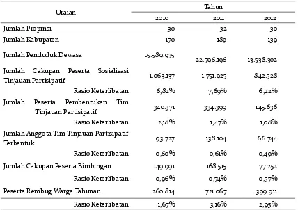 Tabel 1. Rasio Tingkat Keterlibatan Masyarakat dalam Kegiatan PNPM Mandiri Perkotaan   Tingkat Nasional