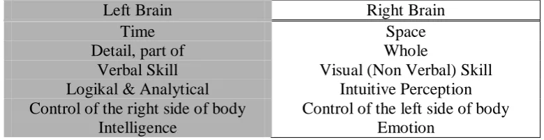 Tabel 1 : The Dual Brain System 