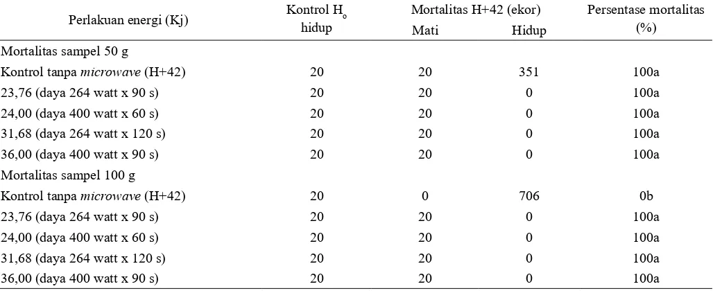 Tabel 1. Pengaruh perlakuan energi microwave terhadap mortalitas T. castaneum setelah penyimpanan 42 hari