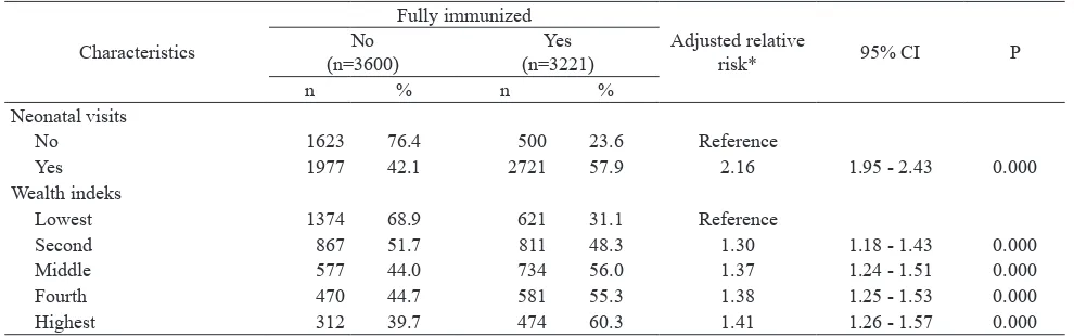 Table 2. Neonatal visits and socio-economic factor related to complete immunization coverage among children aged 12–23 months in rural area of Indonesia