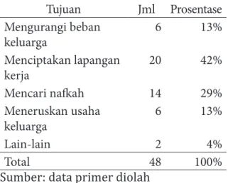 Tabel 1. Alasan UKM Batik Menggunakan                  IT