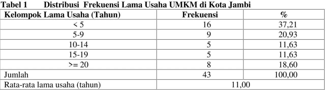 Tabel 1 Distribusi Frekuensi Lama Usaha UMKM di Kota Jambi
