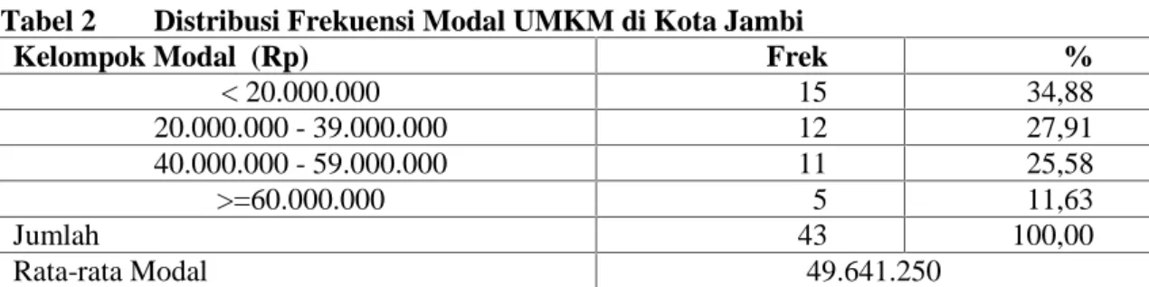 Tabel 1 Distribusi Frekuensi Lama Usaha UMKM di Kota Jambi