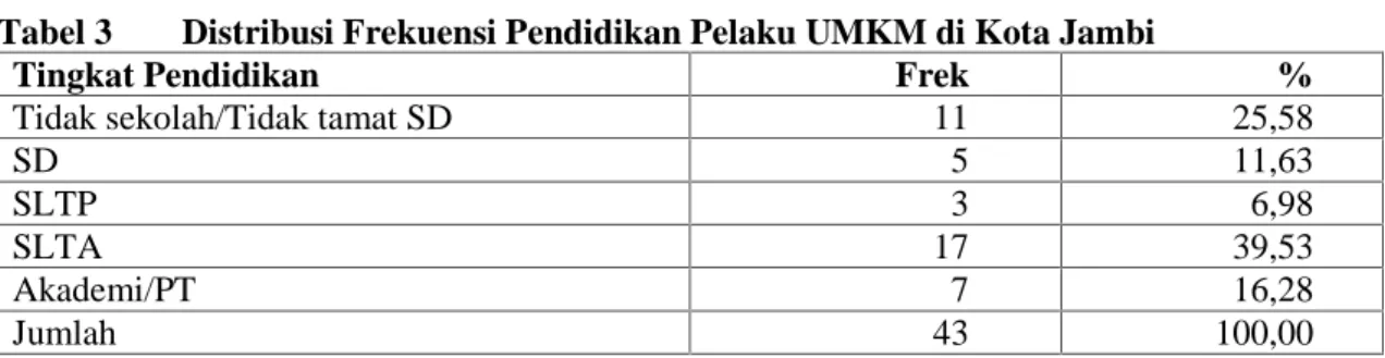 Tabel 3 Distribusi Frekuensi Pendidikan Pelaku UMKM di Kota Jambi